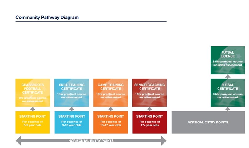 Community Coaching Pathway