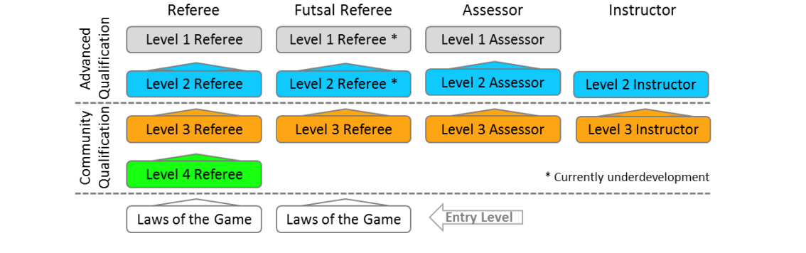 Futsal Referee Pathway