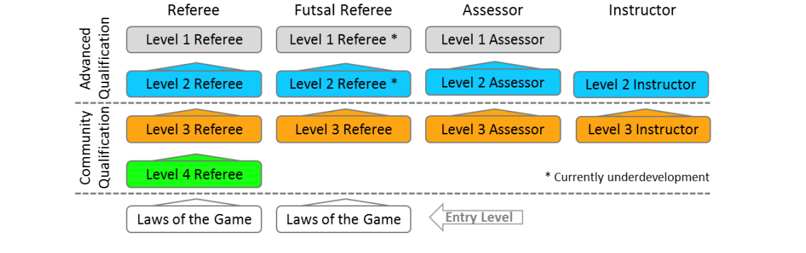 Futsal Referee Pathway Futsal Referee Pathway