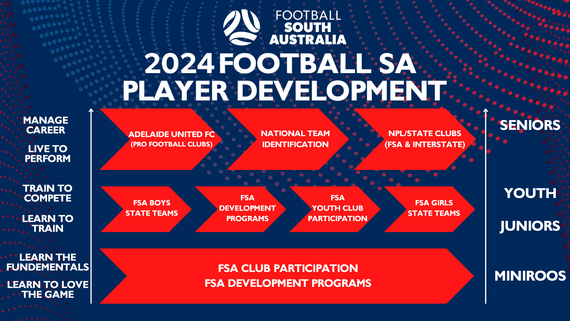 Player Pathways Football SA